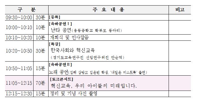 2019. 혁신학교 정책 공감콘서트 참가 신청 안내 구분 : 09:30~10:00 (30분) 주요내용:[등록]
구분 : 10:00~10:10 (10분) 주요내용:[축하공연1]난타공연(웅동중학교 학부모 동아리)
구분 : 10:10~10:20 (10분) 주요내용:개회식 및 인사말씀
구분 : 10:20~10:50 (30분) 주요내용:[특강]한국사회와 혁신교육(경기도교육연구원 선임연구위원 안순억)
구분 : 10:50~11:05 (15분) 주요내용:[축하공연2]노래 공연(김해 삼방고 김은빈 학생, 내일은 미스트롯 출연)
구분 : 11:05~12:15 (70분) 주요내용:[토크콘서트]혁신교육,우리 아이들의 미래입니다.
구분 : 12:15~12:30 (15분) 주요내용:정리 및 기념 사진 촬영

